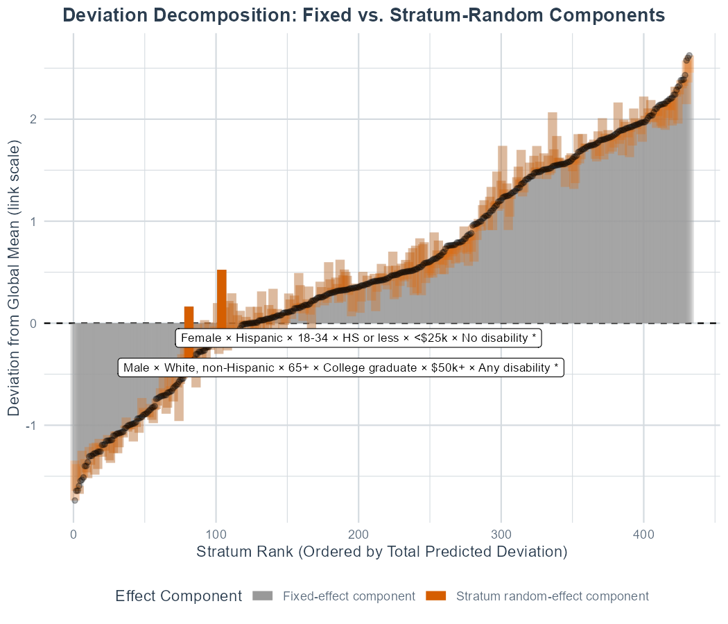 Effect decomposition: additive (fixed-effect) vs. residual stratum (interaction) component per stratum; the two ROPE-relevant strata (±0.4) are labelled.