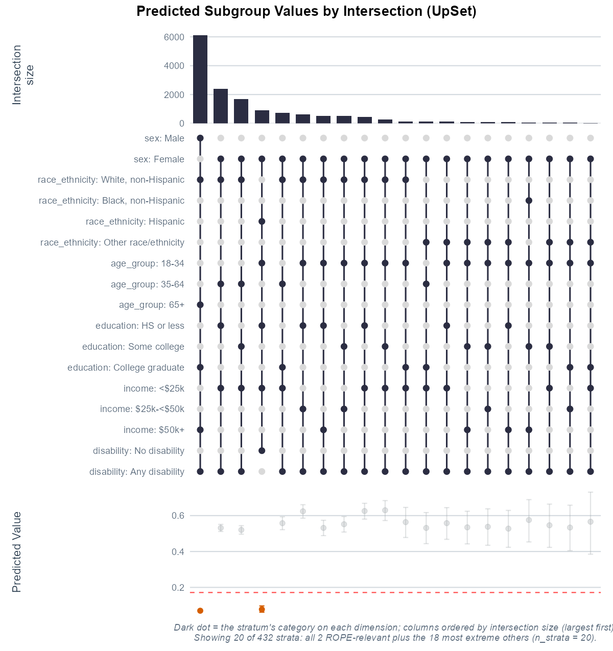 UpSet-style predicted-risk view: read each stratum's defining category off the matrix instead of a long text label. Columns are the most extreme-risk strata plus the ROPE-relevant ones (±0.4), which are highlighted.