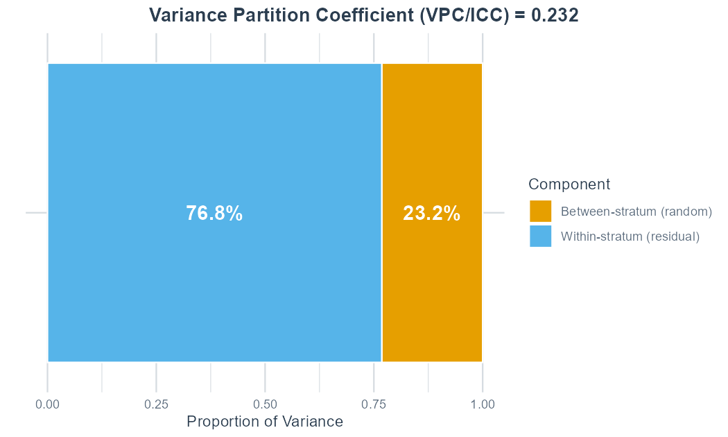Variance partition (VPC): share of latent-scale variation between intersectional strata.