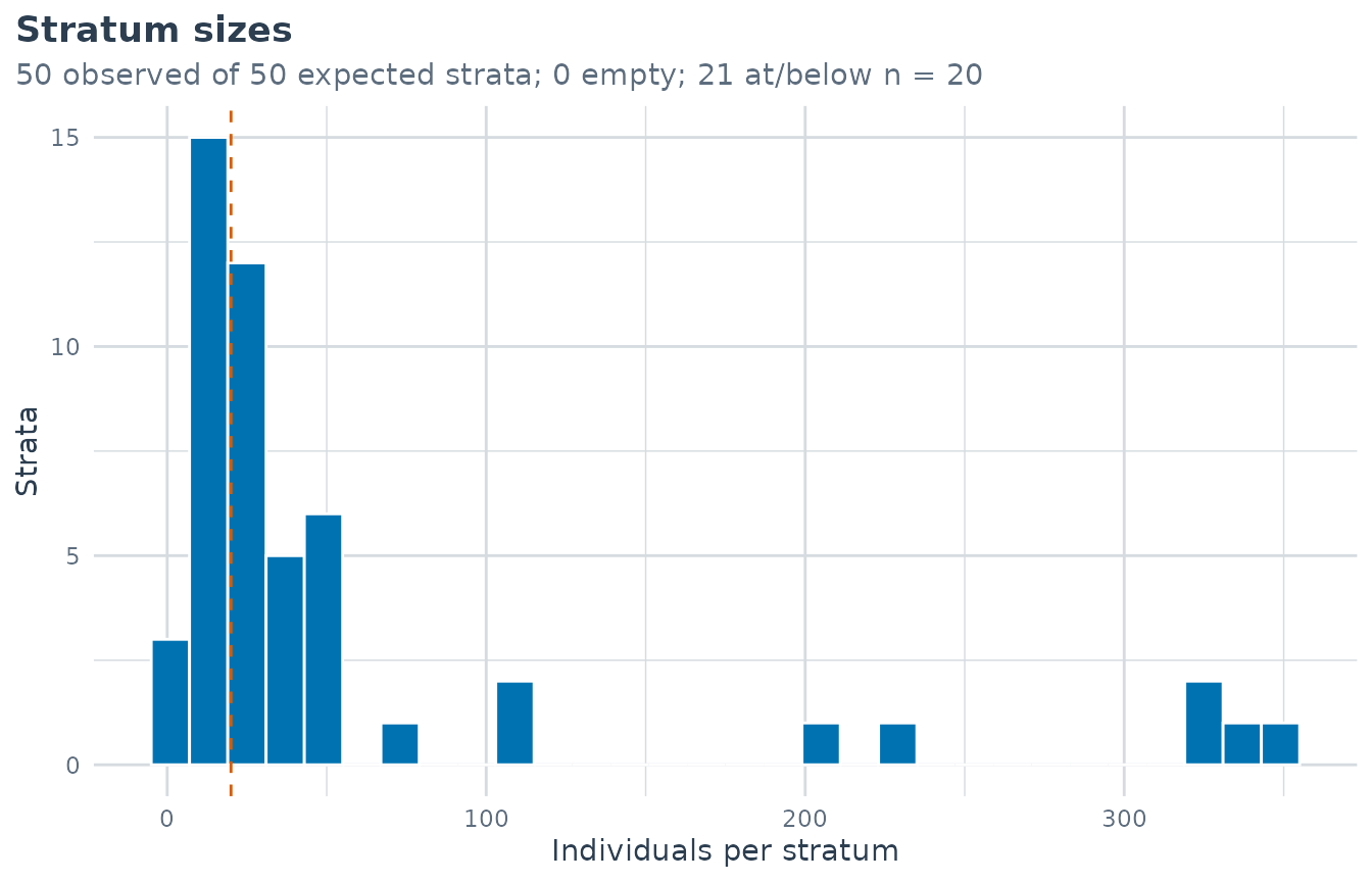 Histogram of stratum sizes with the small-stratum threshold marked